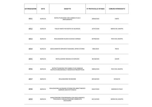 05 Autorizzazioni Rilasciate Maggio 2024