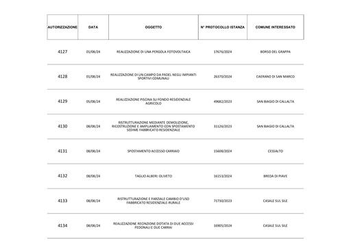 08 Autorizzazioni Rilasciate Agosto 2024