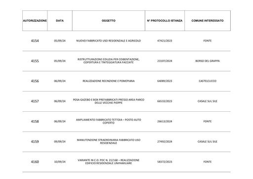 09 Autorizzazioni Rilasciate Settembre 2024