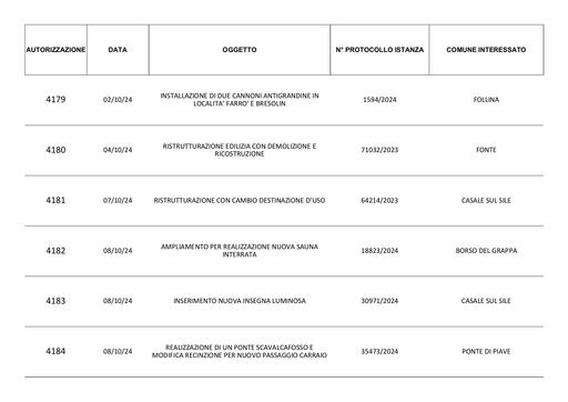 10 Autorizzazioni Rilasciate Ottobre 2024