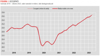 Istat: Occupati e disoccupati - ottobre 2023 (dati provvisori)