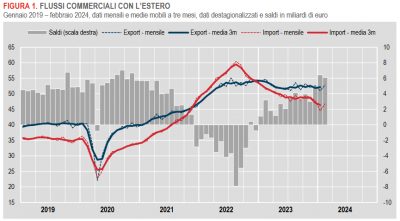 Istat: Commercio con l’estero e prezzi all’import - febbraio 2024