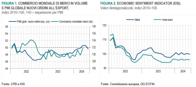 Istat: Nota mensile n. 5-6/2024 - Andamento dell&#039;economia italiana