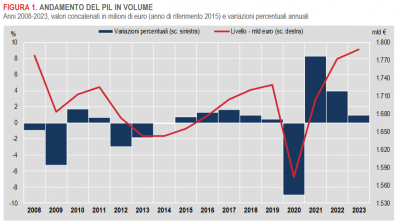 Istat: Pil e indebitamento AP - anno 2023