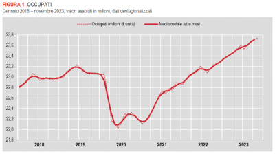 Istat: Occupati e disoccupati - novembre 2023 (dati provvisori)